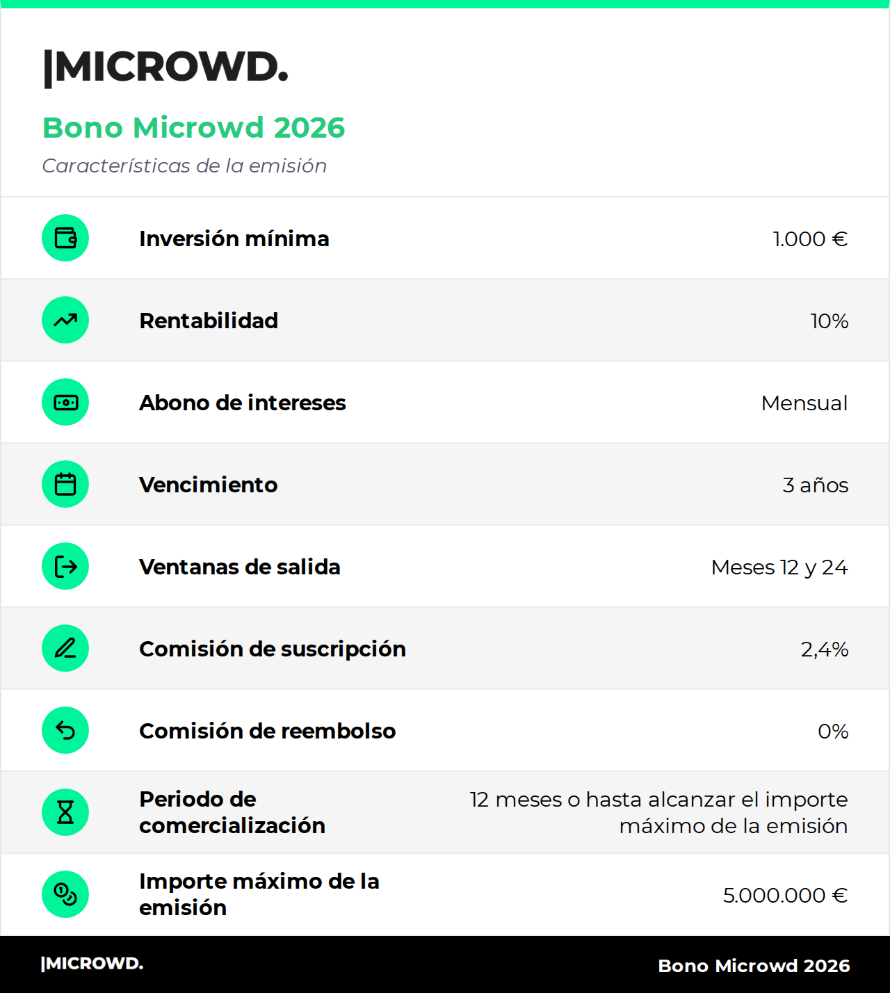Bono Microwd 2026: características de la emisión